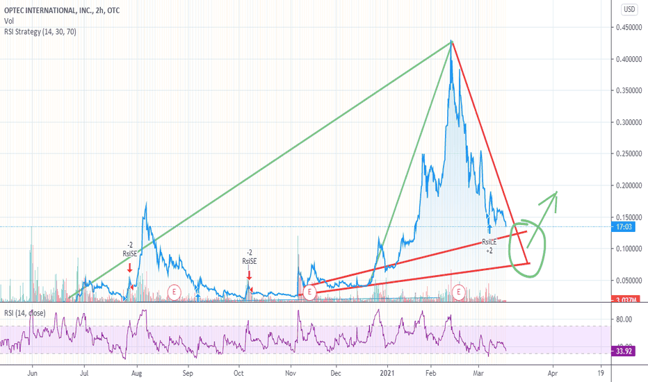Optec International Stock Forecast ukcdrt