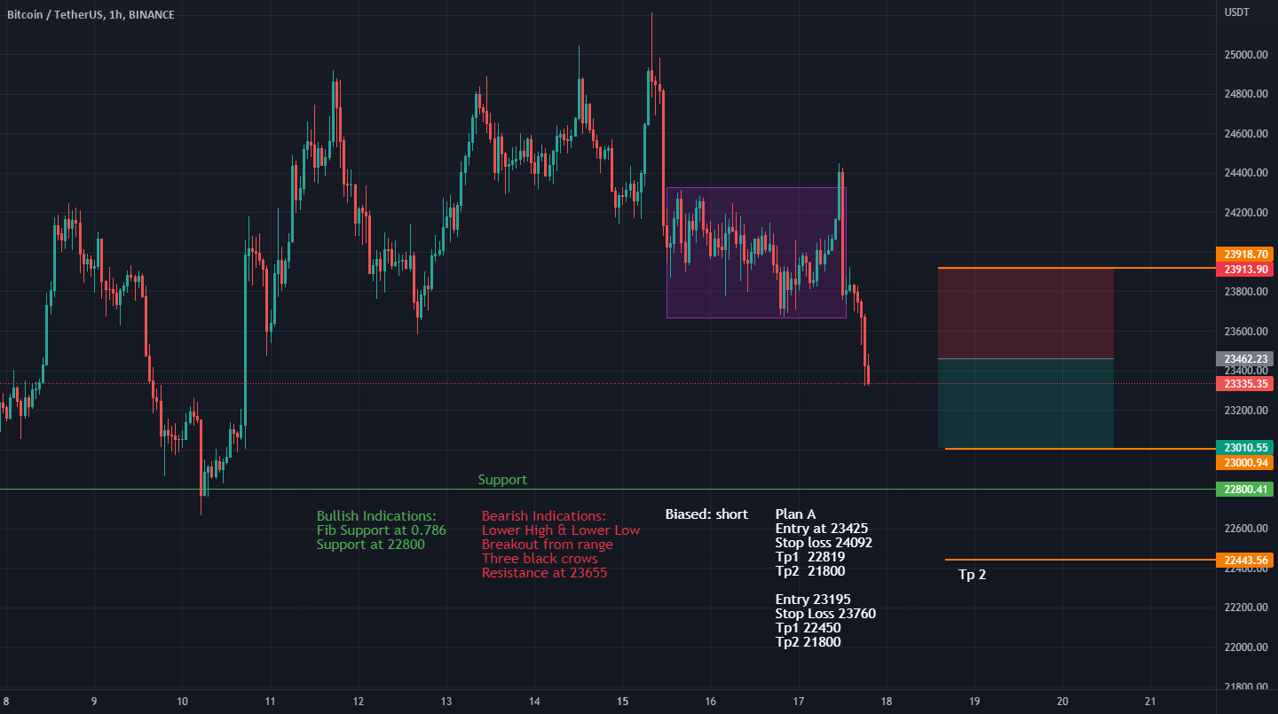 W10 BTCUSD Short Position for BINANCEBTCUSDT by talhaiqbal678