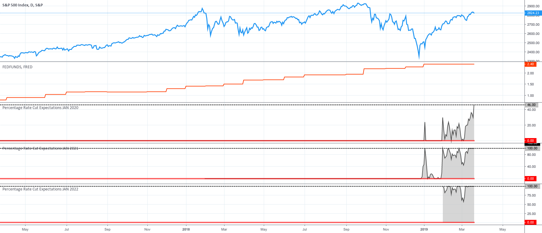 FED implied probability for rate cut JAN of 2020, 2021 and 2022 for SP