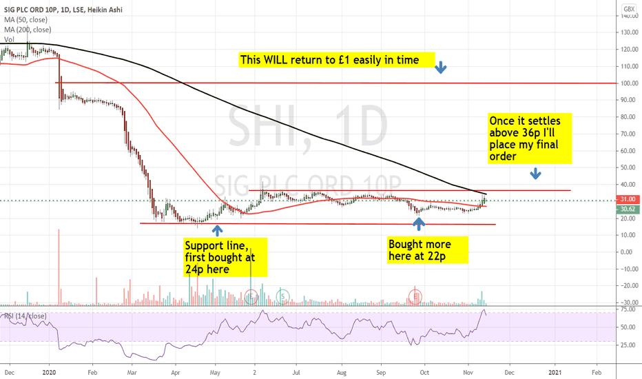 SHI Stock Price and Chart — LSESHI — TradingView