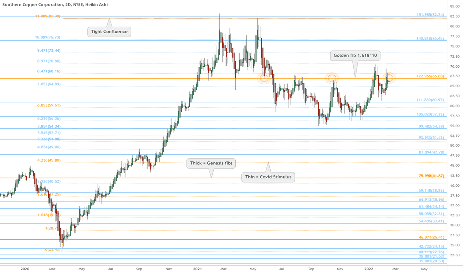 SCCO Stock Price and Chart — NYSESCCO — TradingView