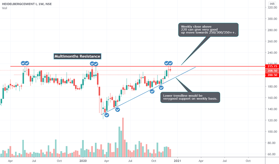 HEIDELBERG Stock Price and Chart — NSEHEIDELBERG — TradingView — India