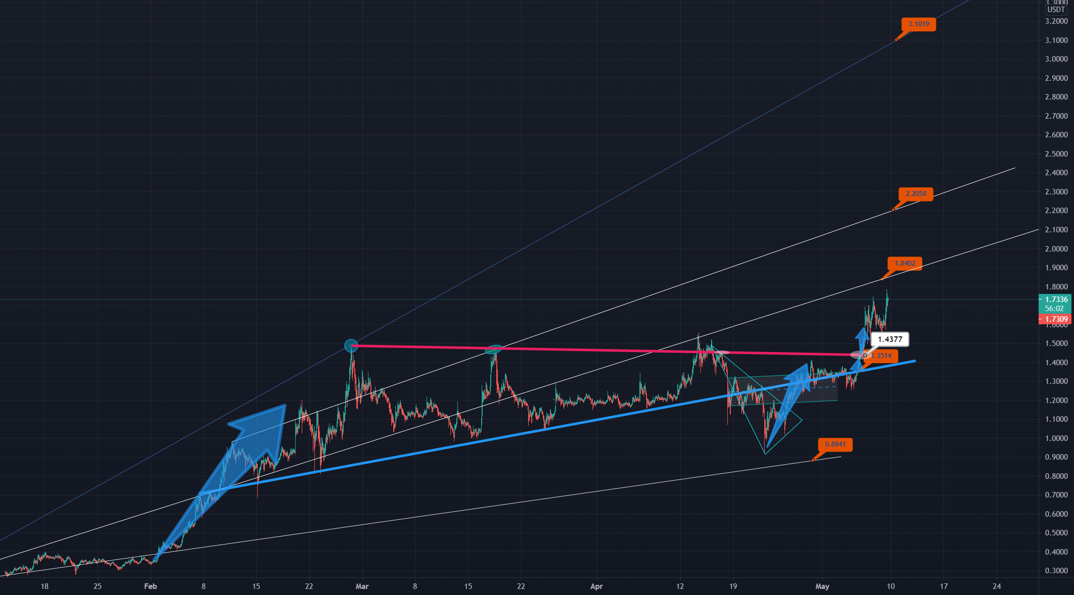 ADA CARDANO Updated chart para BINANCEADAUSDT por FX_Professor