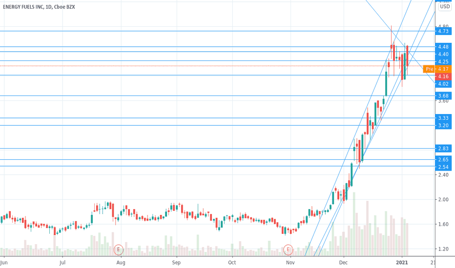 UUUU Stock Price and Chart — AMEXUUUU — TradingView