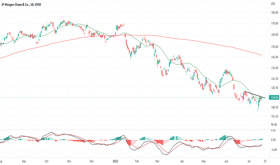 JPM Stock Price and Chart — NYSEJPM — TradingView