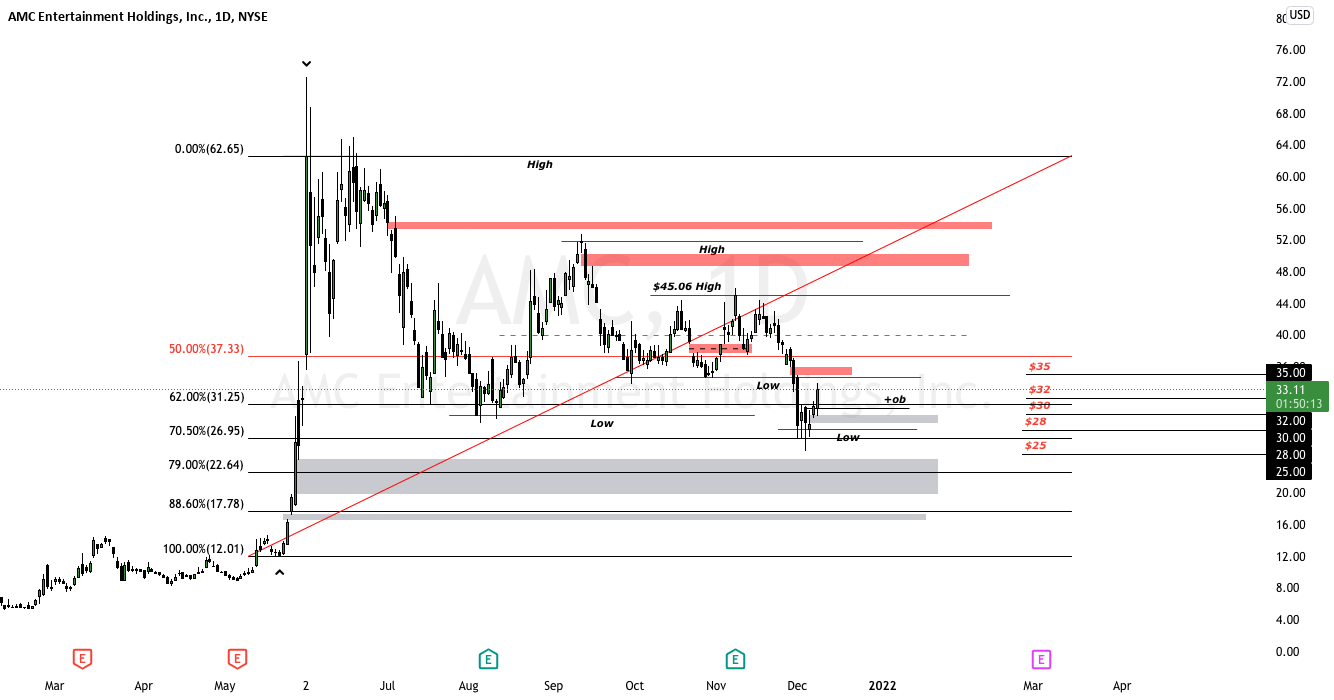 AMC Stock chart for fun for NYSEAMC by ForensicForex — TradingView
