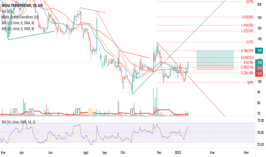 Chart dan Harga Saham WEHA — IDXWEHA — TradingView