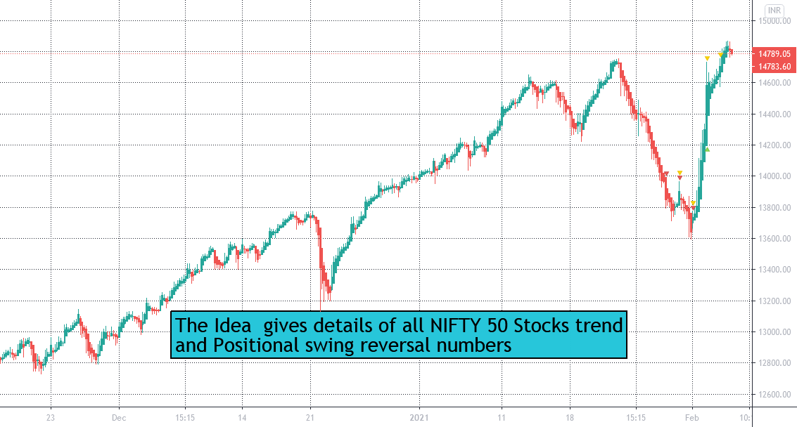 Positional View for all Nifty 50 stocks for 4 FEB 2021 for NSENIFTY by