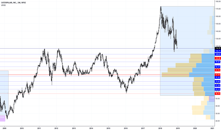 CAT Stock Price and Chart — NYSECAT — TradingView — UK