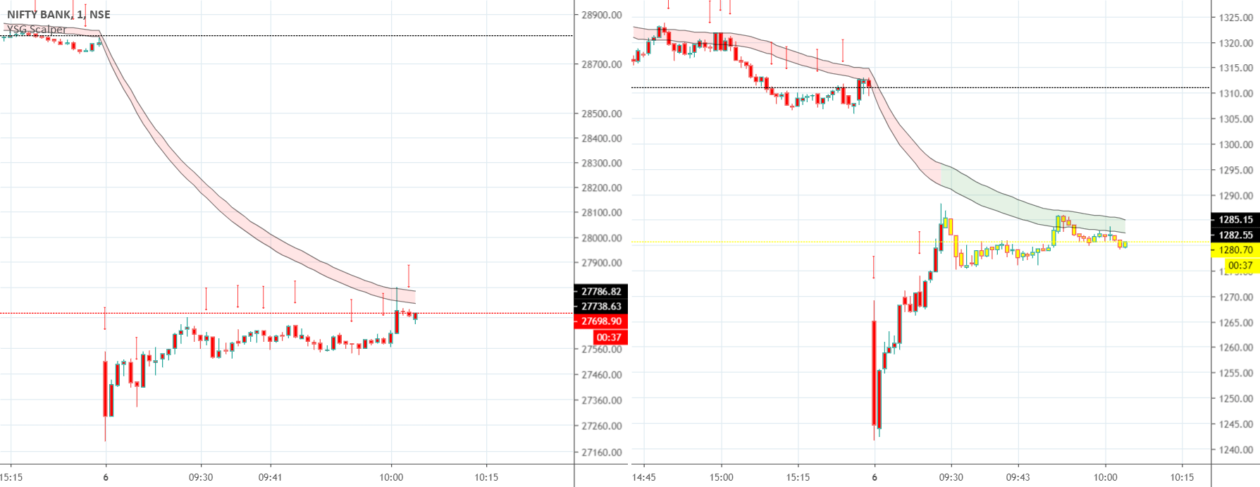 How to set stop loss for NSERELIANCE by — TradingView