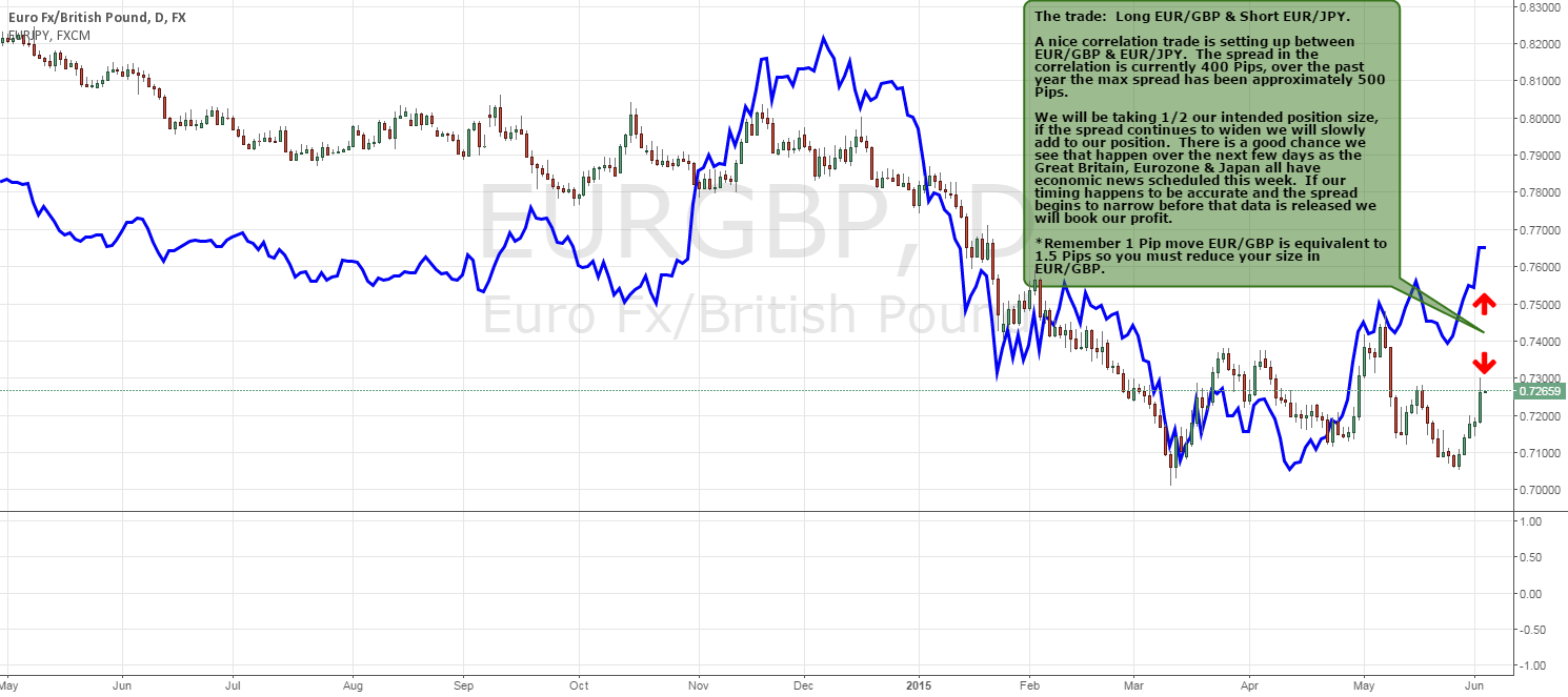 Correlation trade between EUR/GBP & EUR/JPY for FXEURGBP by unique4x