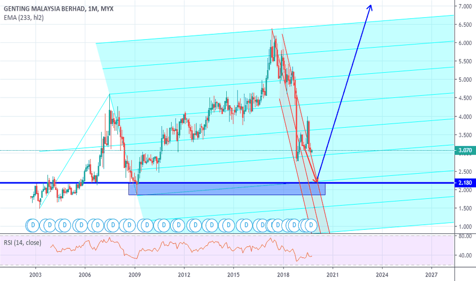 share price of genting genm Isaac Black