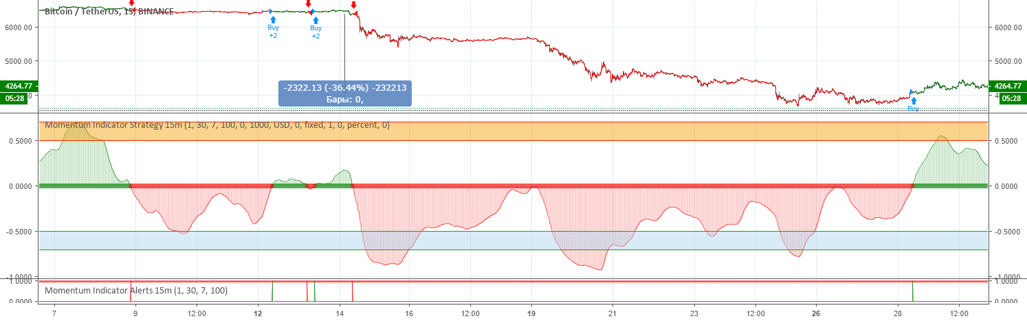 Alerts — Indicators and Signals — TradingView — India