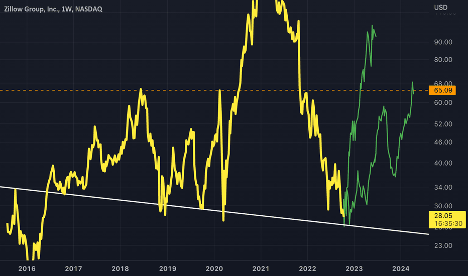 Z Stock Price and Chart — NASDAQZ — TradingView