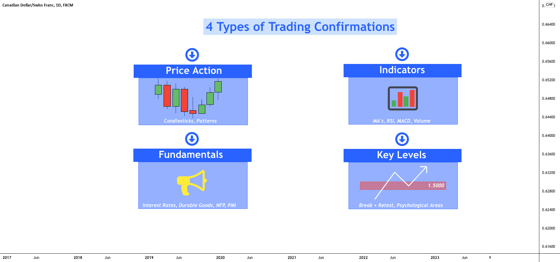 4 Types of Trading Confirmations for FXCADCHF by NimmoCapital