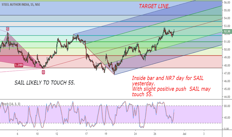 SAIL Stock Price and Chart — NSESAIL — TradingView — India