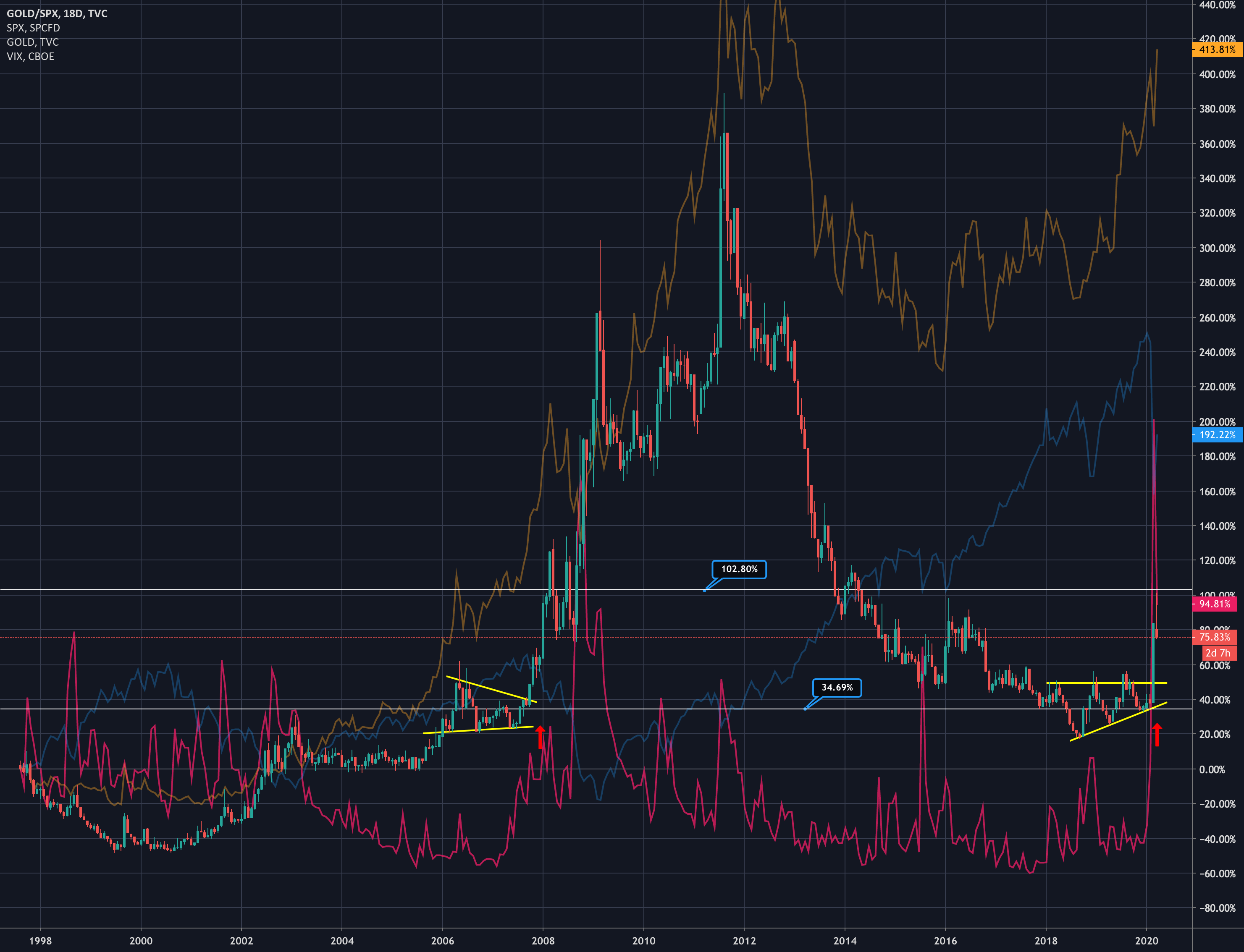 GOLD / SPX Ratio & VIX for TVCGOLD by itradethings — TradingView