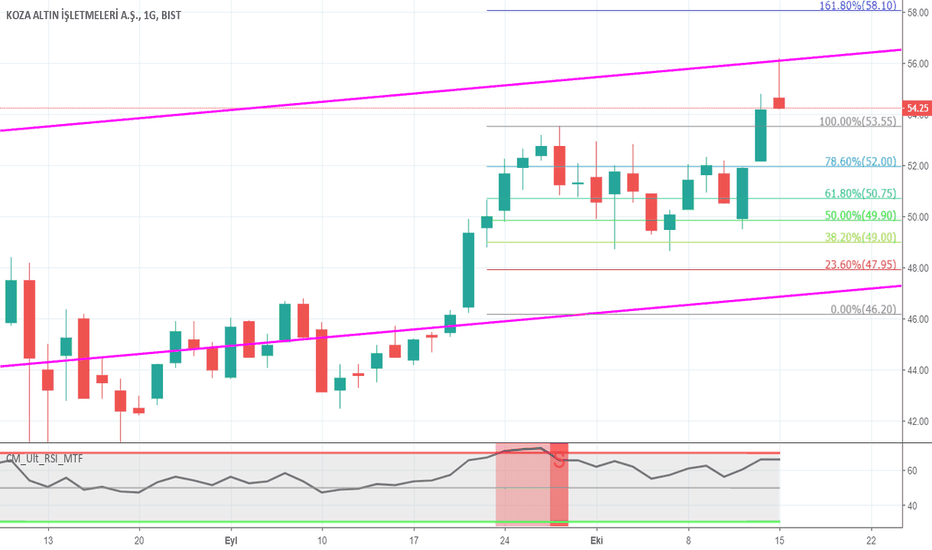 KOZAL Hisse Senedi Fiyatı ve Grafiği — TradingView