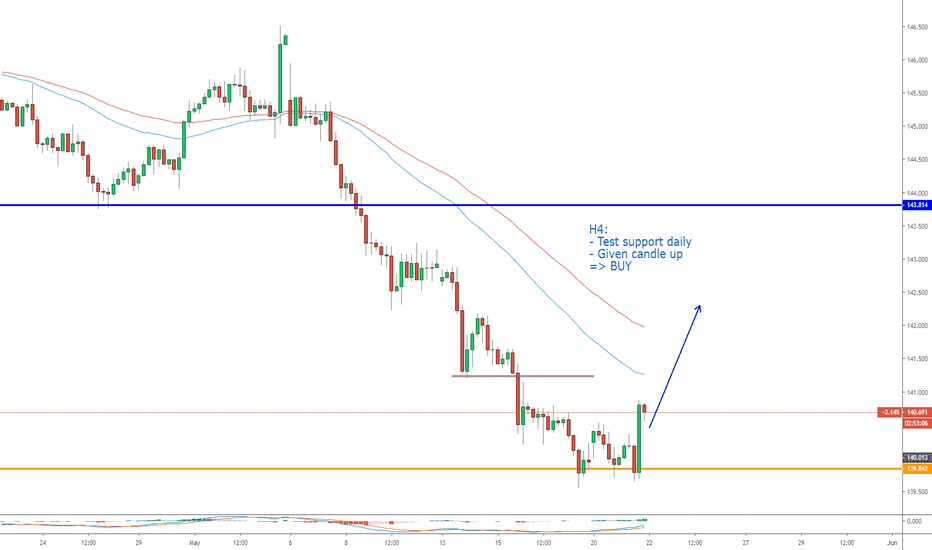 The 10 Best Trading Indicators on TradingView