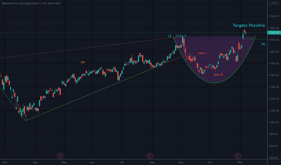 GOOG Stock Price and Chart — NASDAQGOOG — TradingView