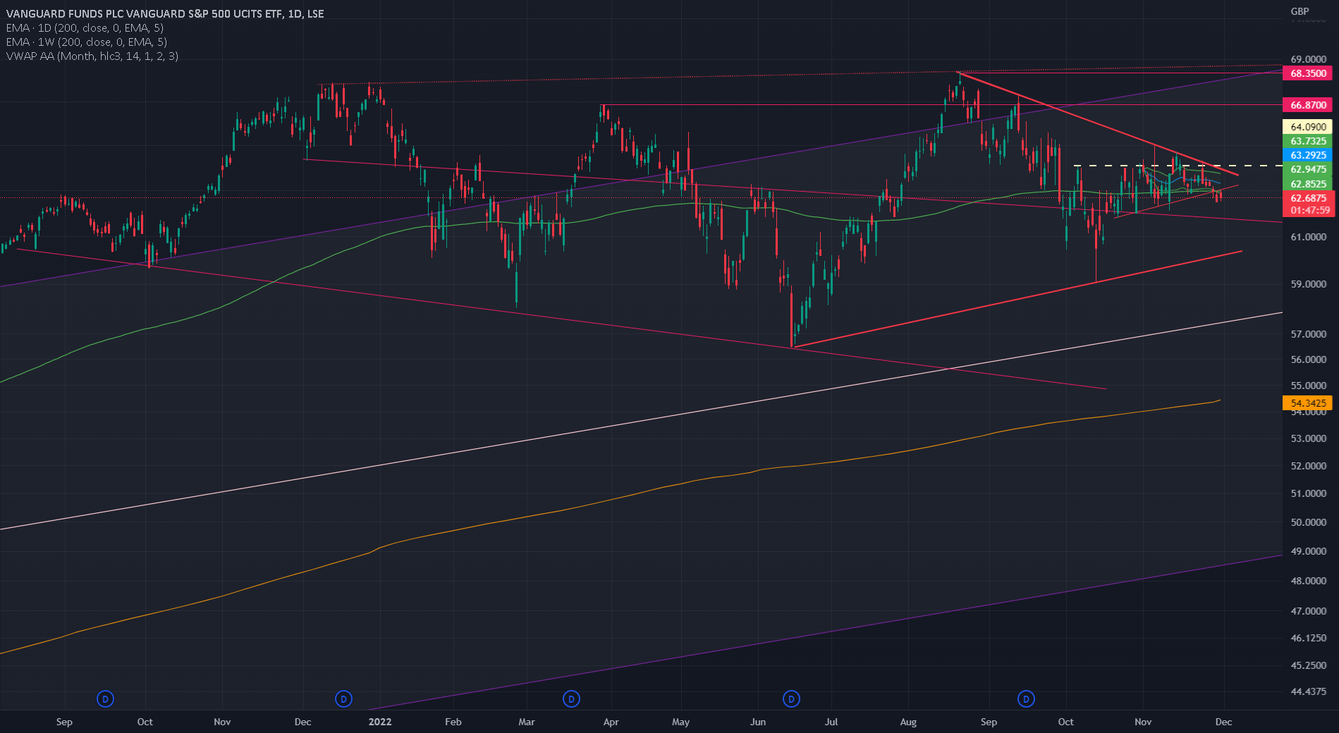 VUSA ETF chart for LSEVUSA by MrAndroid — TradingView
