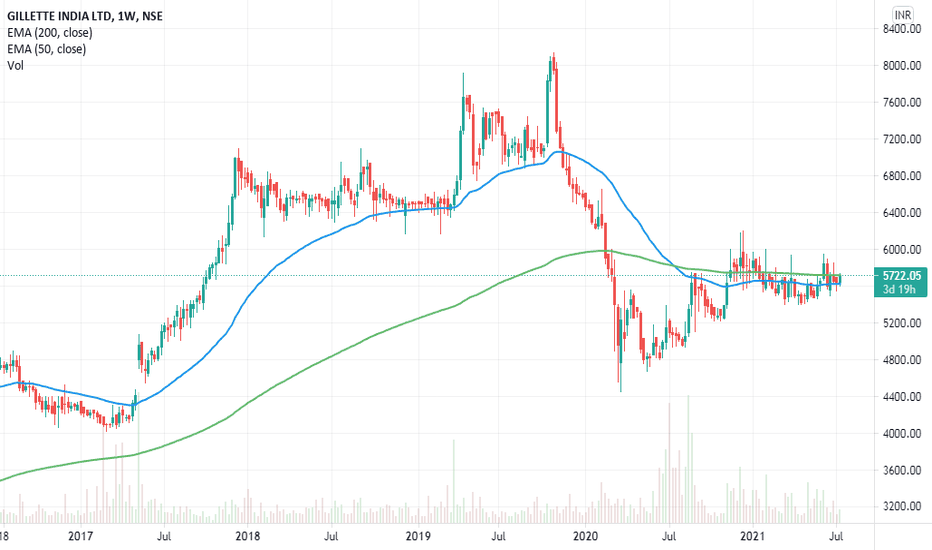 GILLETTE Stock Price and Chart — NSEGILLETTE — TradingView