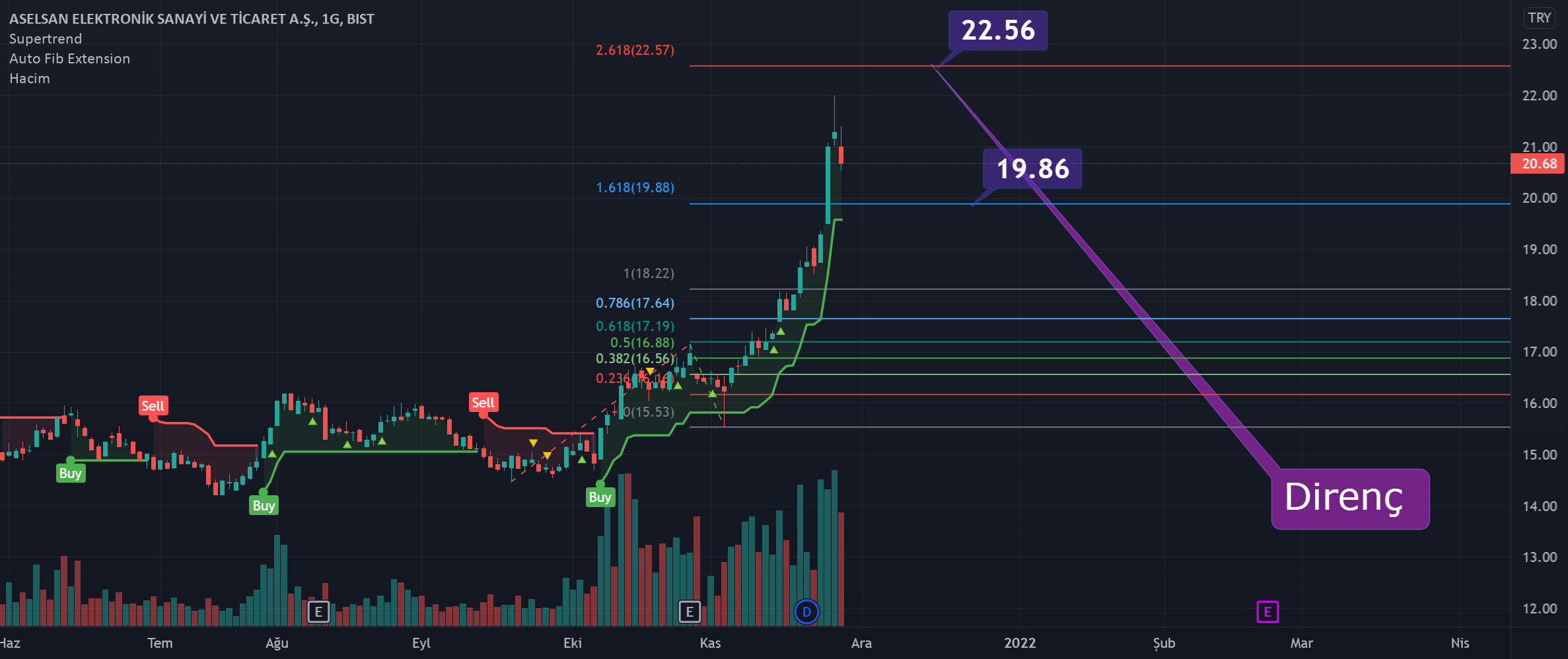 BorsaMerkezi tarafından BISTASELS sembolü için Aselsan hisse grafik
