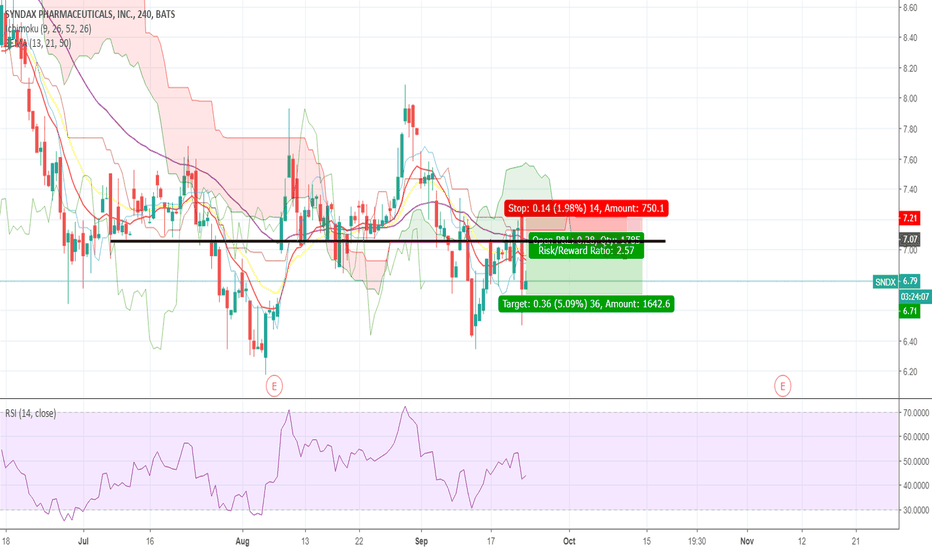SNDX Stock Price and Chart — NASDAQSNDX — TradingView