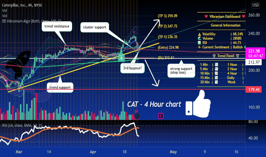 CAT Stock Price and Chart — NYSECAT — TradingView