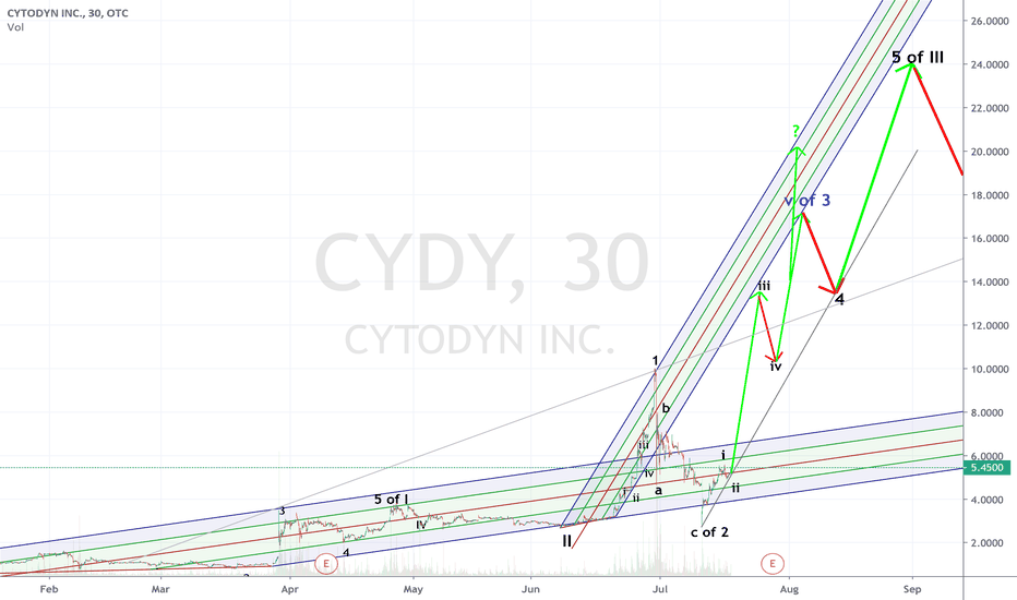 CYDY Stock Price and Chart — OTCCYDY — TradingView