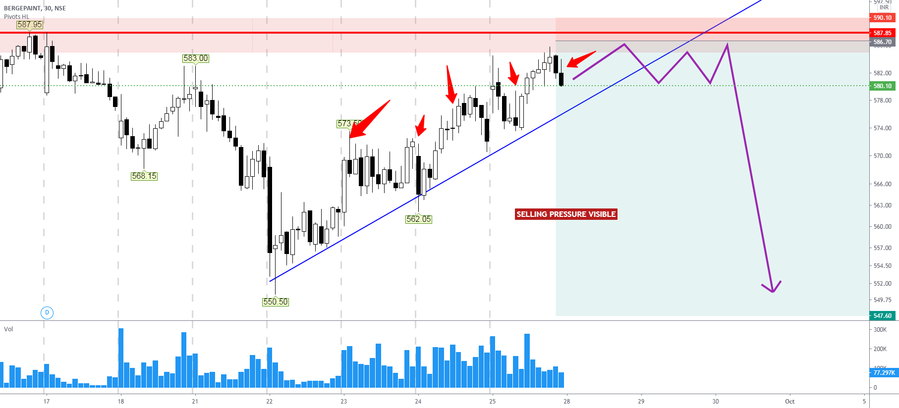 BERGER PAINTS for NSEBERGEPAINT by Vishy5 — TradingView India