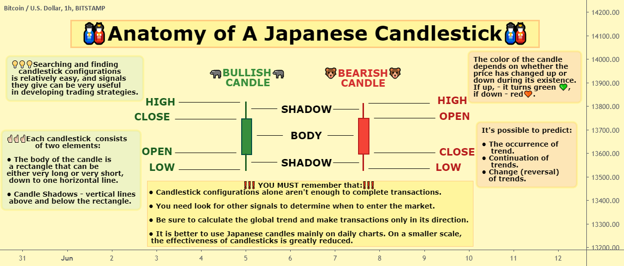 🎎Anatomy of A Japanese Candlestick🎎 for BITSTAMPBTCUSD by RocketBomb
