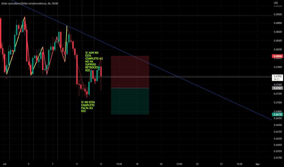 Grafico AUD USD Cambio AUD/USD — TradingView