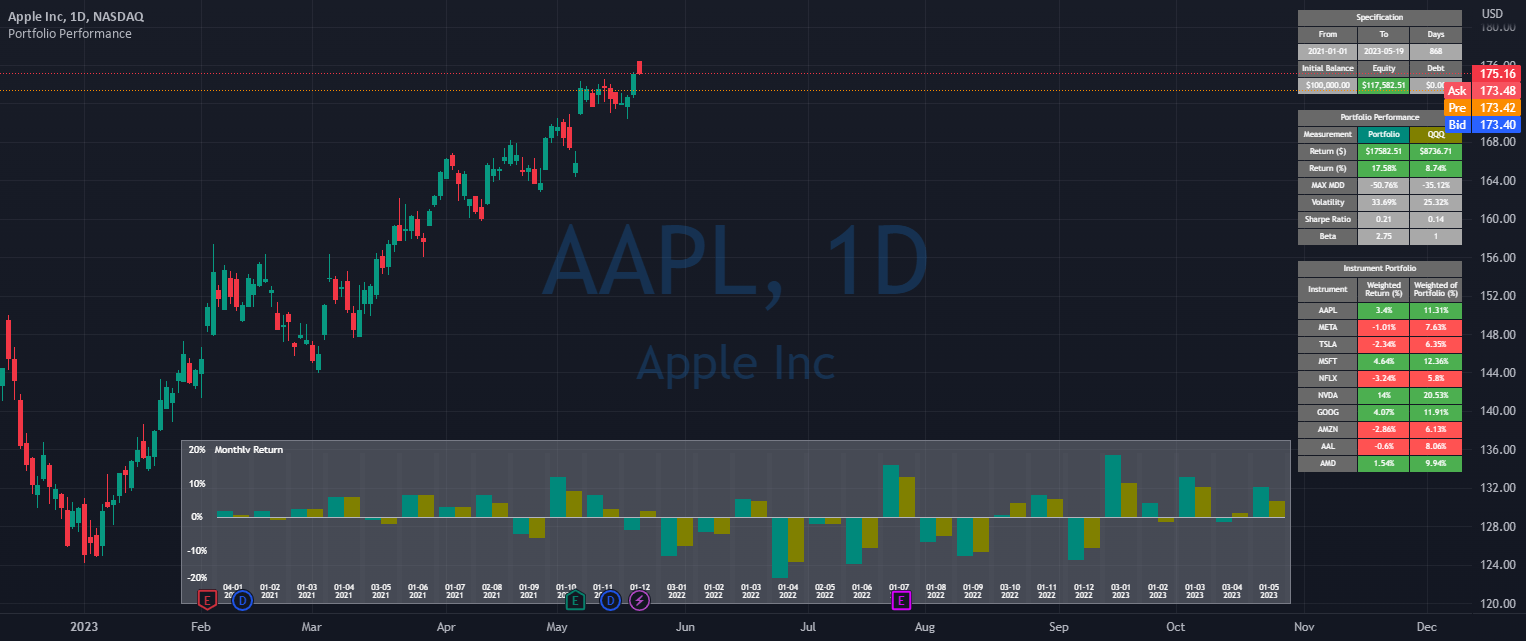 Portfolio Performance — Indicator by QuantNomad — TradingView