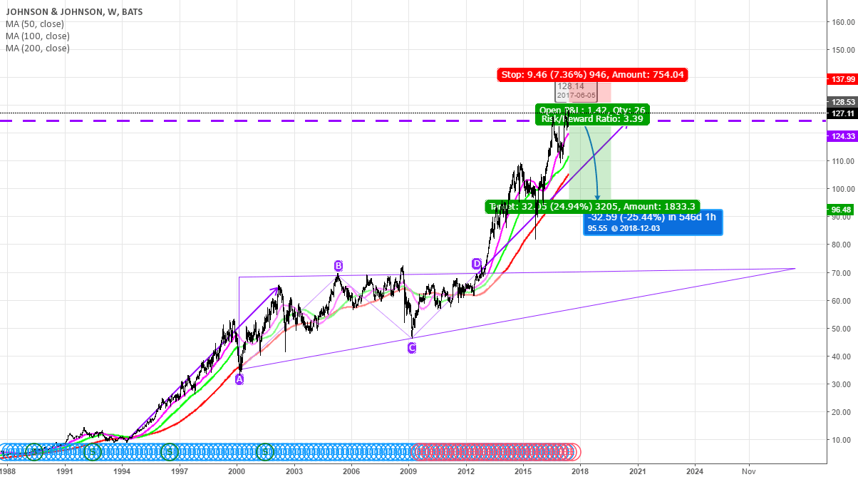 Short JNJ Target Price 95 from 127 for NYSEJNJ by