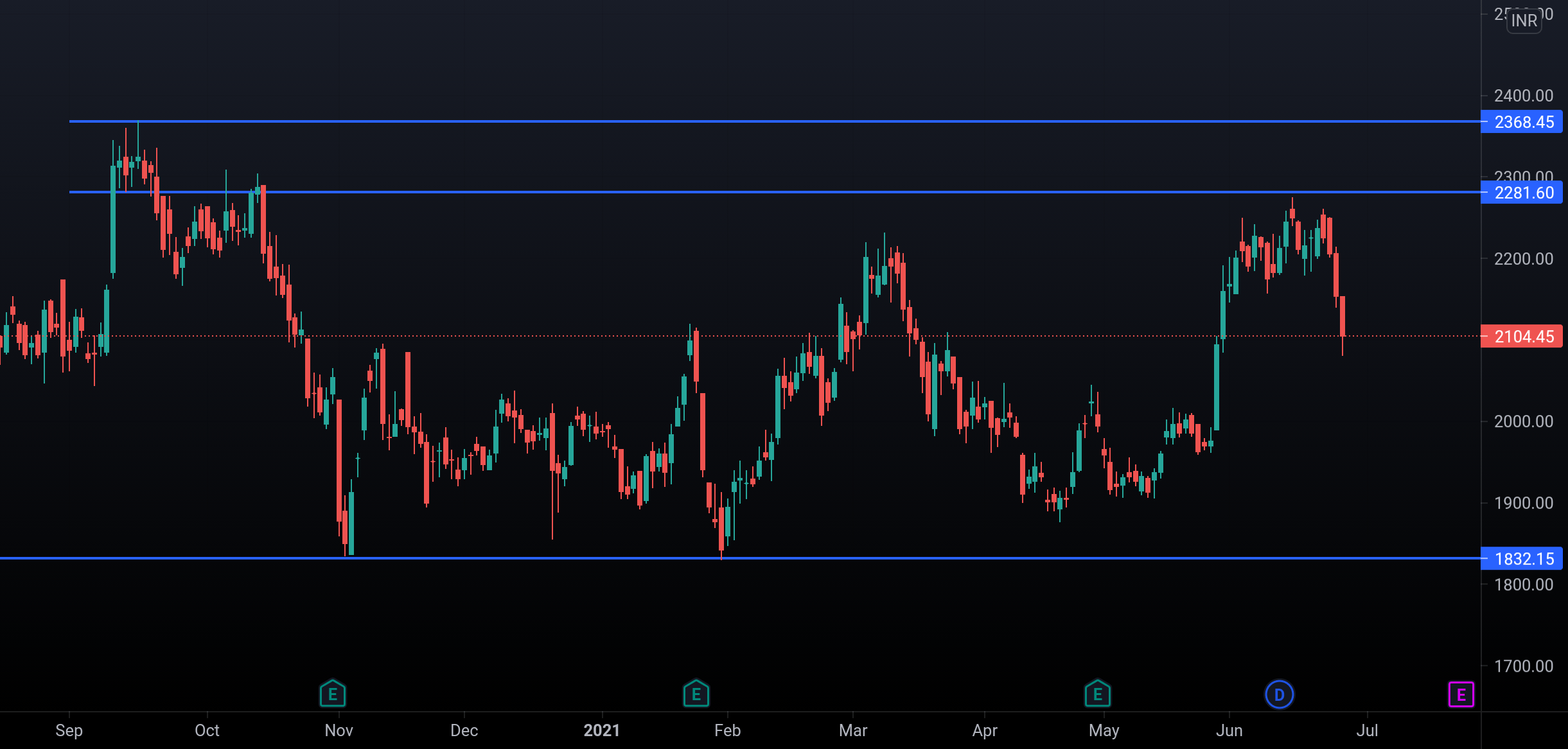 RELIANCE CHART ANALYSIS for NSERELIANCE by Oneness_Trader — TradingView