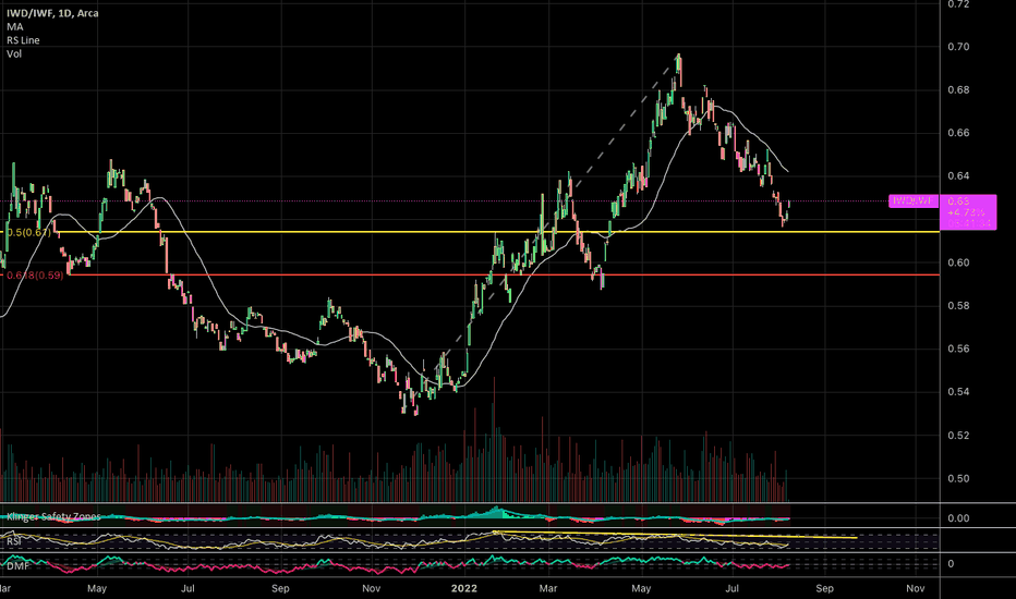 IWD Stock Fund Price and Chart — AMEX:IWD — TradingView