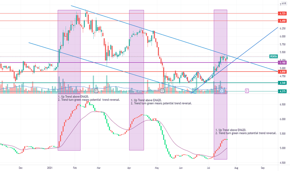 PENTA Stock Price and Chart — MYXPENTA — TradingView