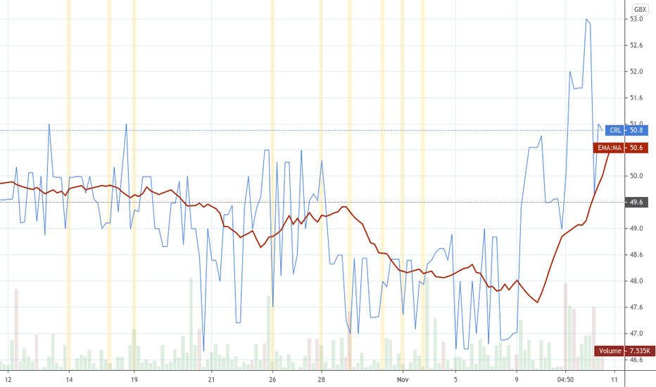 CRL Stock Price and Chart — LSECRL — TradingView