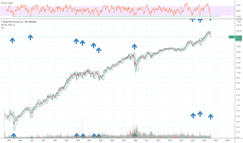 TROW Stock Price and Chart — NASDAQTROW — TradingView
