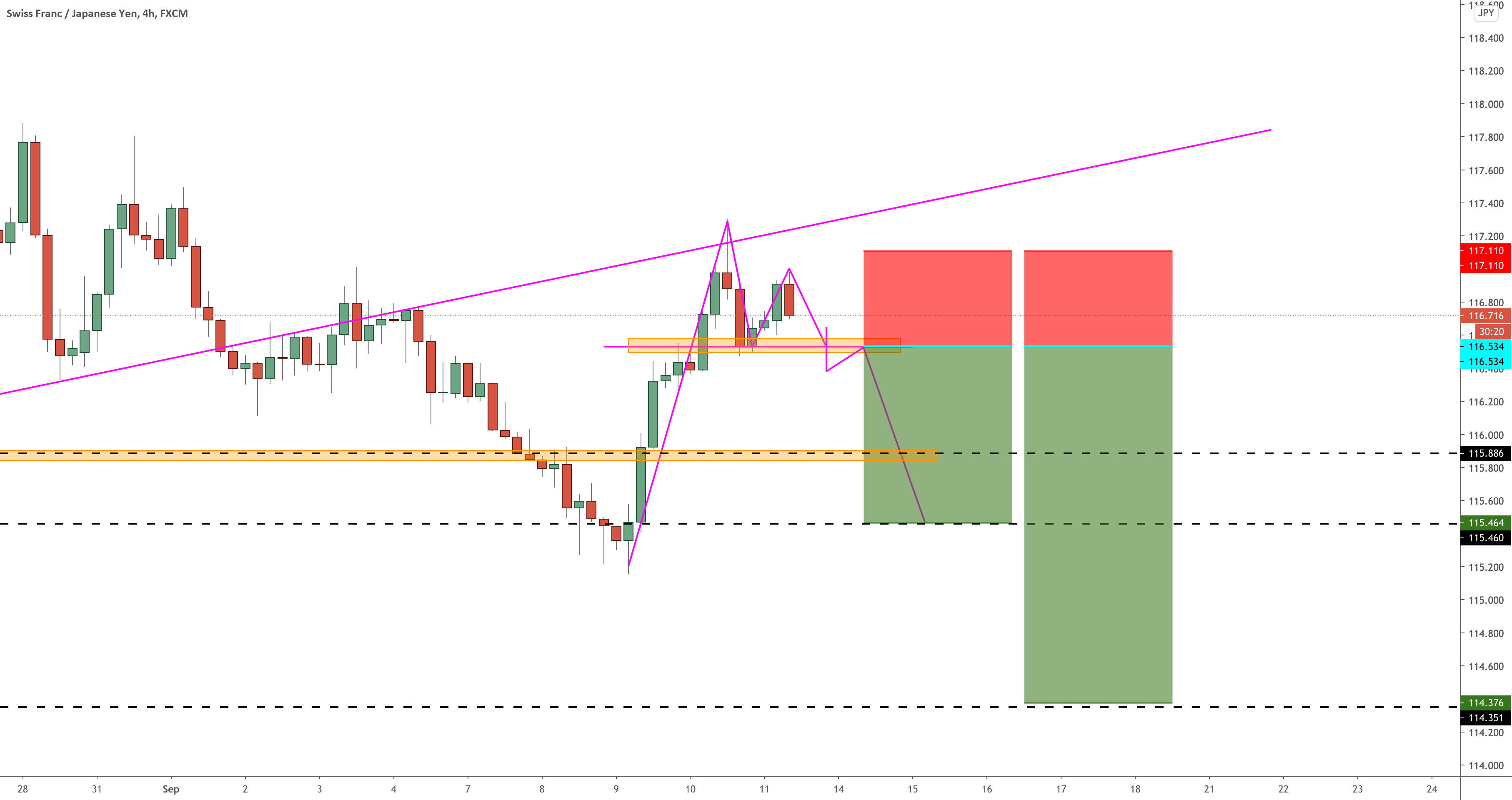 CHFJPY Multi Time Frame Analysis & Trading Plan for FXCHFJPY by