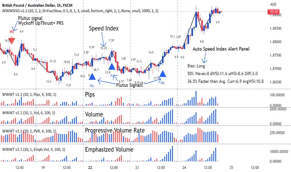 Weis Wave With Speed Index Signals — Indicator by 