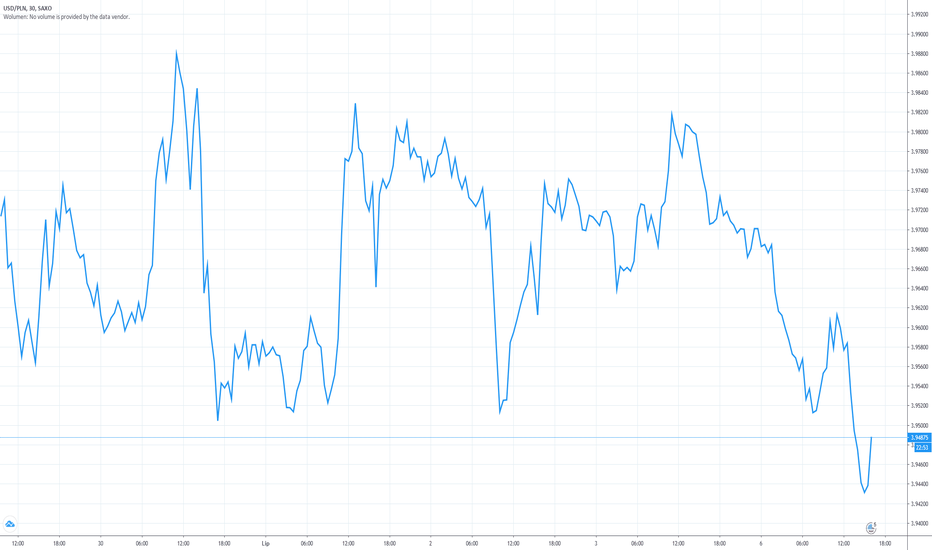 USD PLN Wykres i Kurs Dolar Złoty — TradingView
