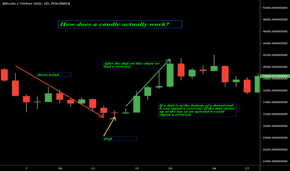 Doji — Trend Analysis — Education — TradingView