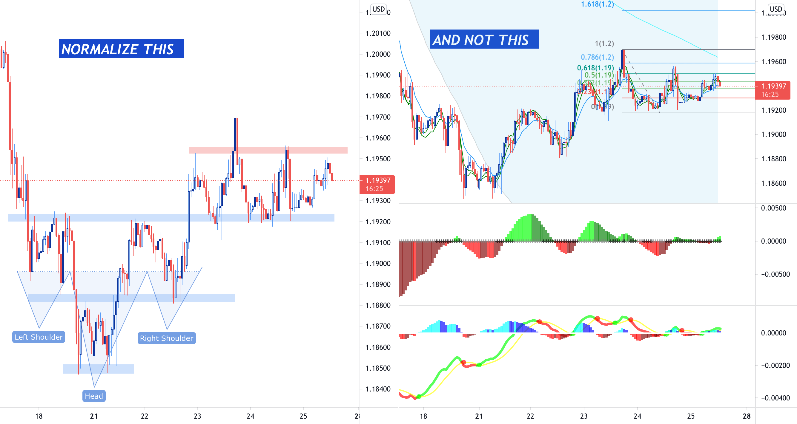 Price Action vs Indicators Who wins? for FXEURUSD by Investroy