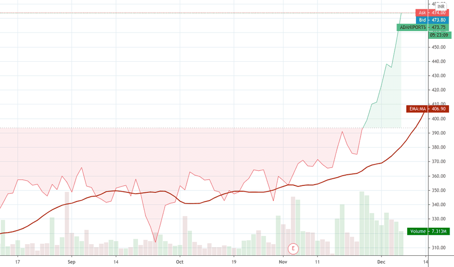 ADANIPORTS Stock Price and Chart — NSEADANIPORTS — TradingView