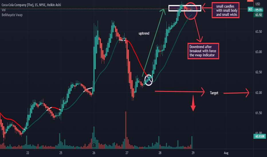 CocaCola Stock Price — KO Chart — TradingView