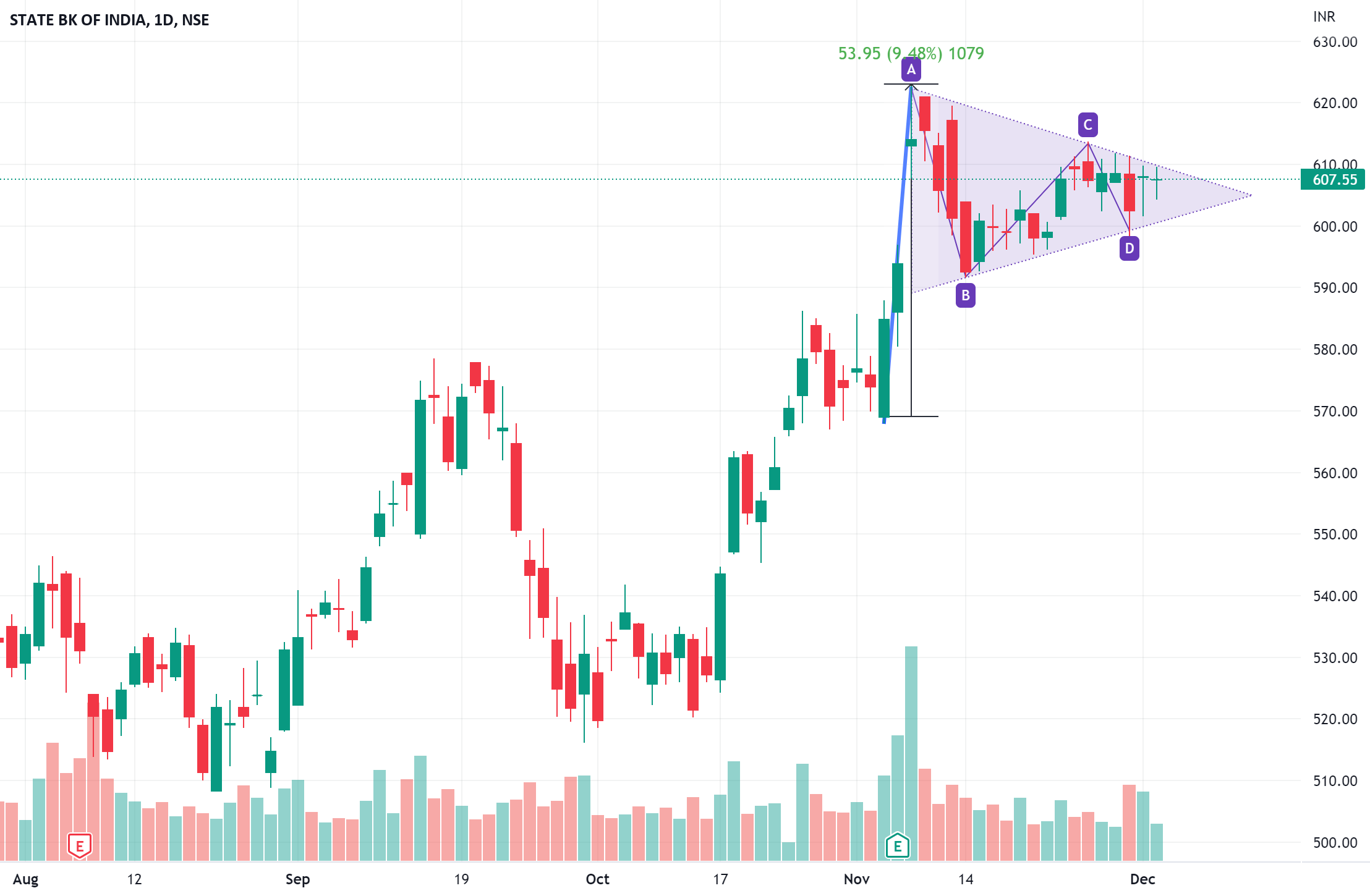 Awaiting confirmation of pennant chart pattern SBI for NSESBIN by