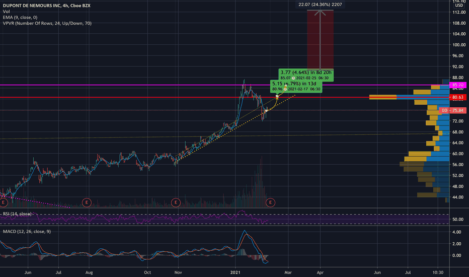 DDS Stock Price and Chart — NYSEDDS — TradingView