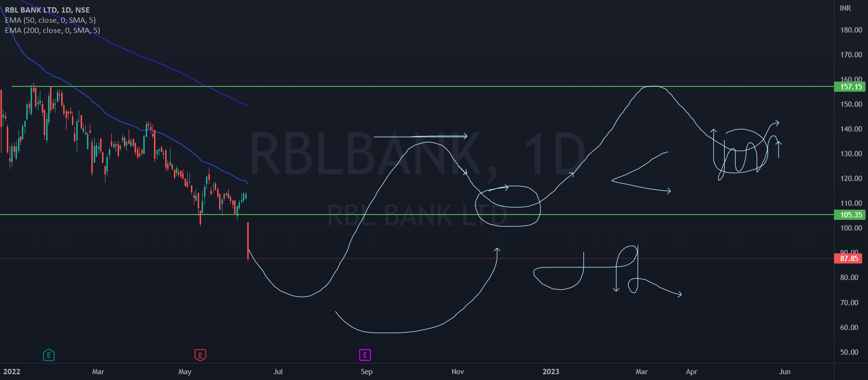 RBL Bank Analysis How to trade All time low stocks for NSERBLBANK by